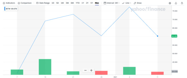 Yahoo finance BITW chart.